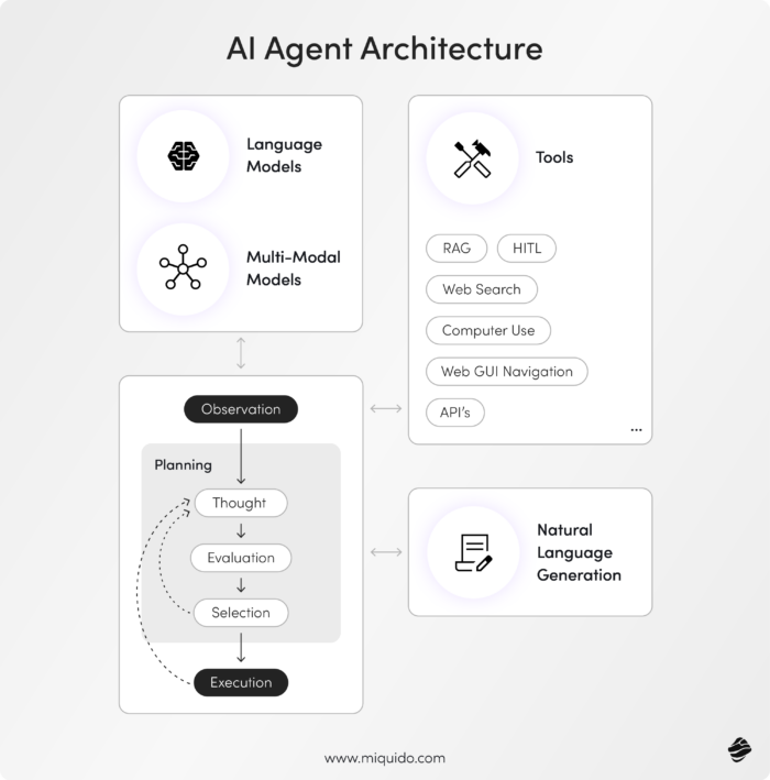 AI agent architecture - generative AI agent architecture explained.