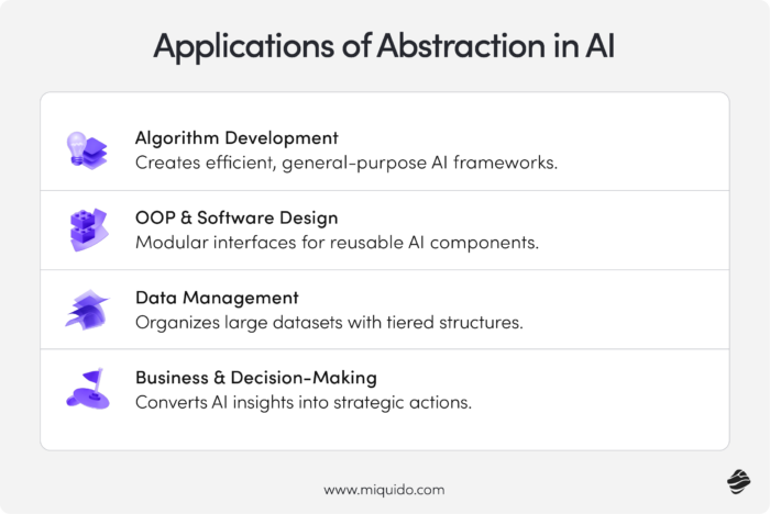 Applications of Abstraction in AI