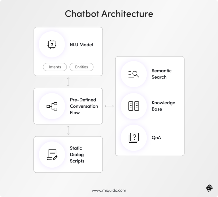 Chatbot architecture - AI Agent Architecture vs chatbot architecture explained.