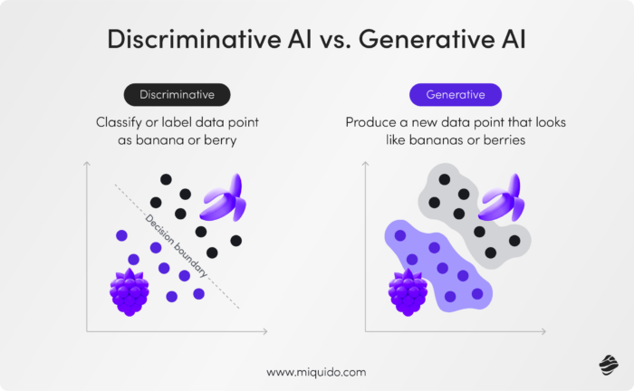 Discriminative AI vs. Generative AI