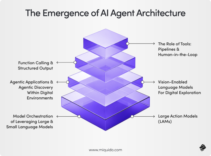 The emergence of AI agent architecture. AI Agent architecture explained.