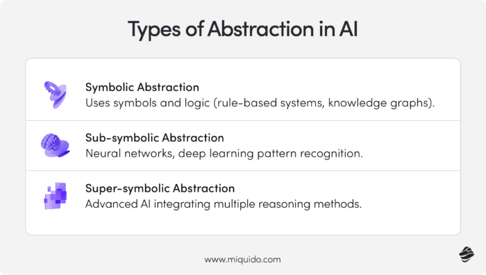 Types of Abstraction in AI