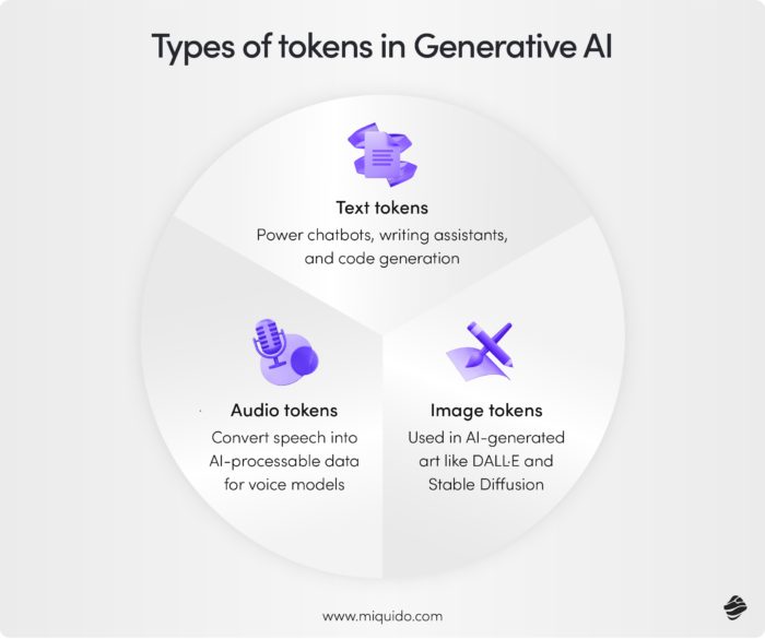 Types of Tokens in Generative AI