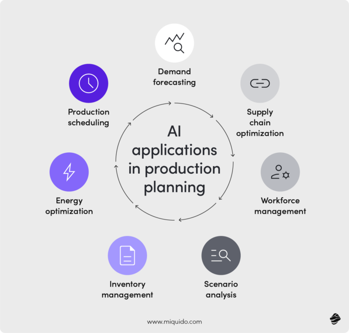 graph showing AI applications in production planning.