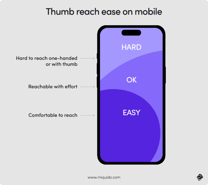 challenges of mobile commerce - thumb reach ease mobile