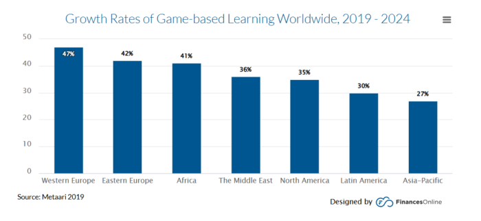 growth rates of game based learning