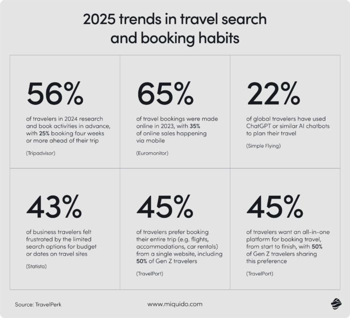 statistic of 2025 trends in travel search and booking habits - building a travel search engine