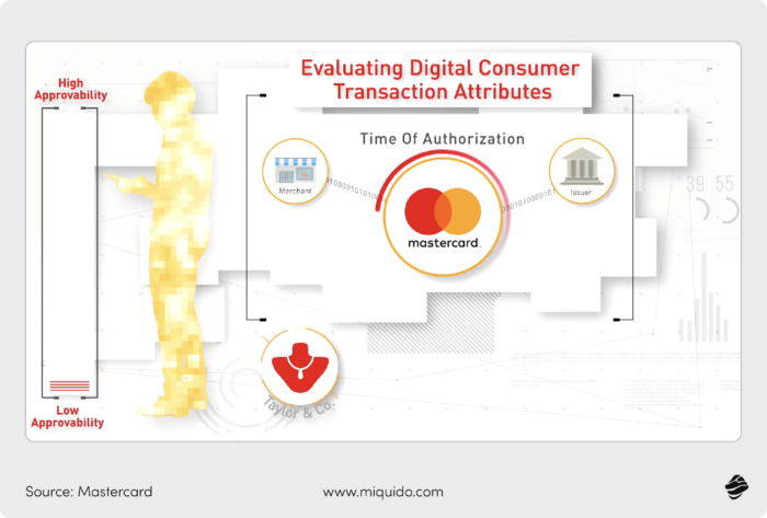 Mastercard's fraud detection system - Decision Intelligence