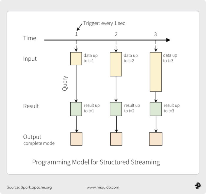 Real time threat processing pipeline