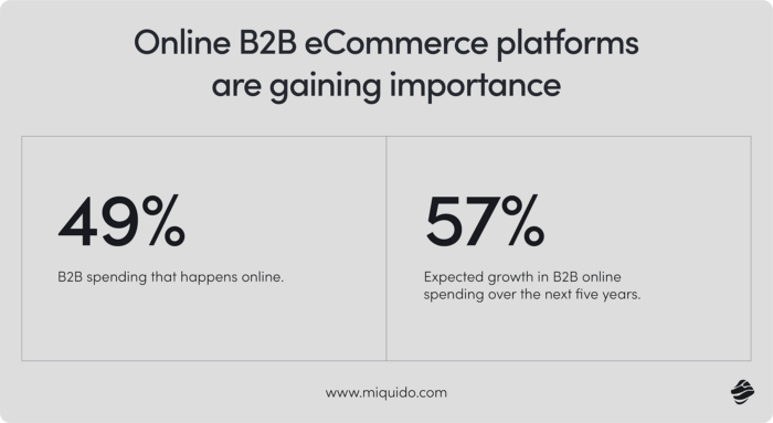 joinery automation B2B eCommerce platforms statistics